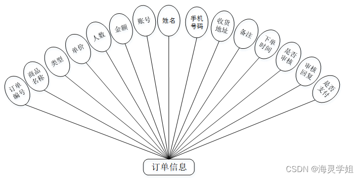 java 设置团购的成团编号规则 java社区团购源码_mybatis_03