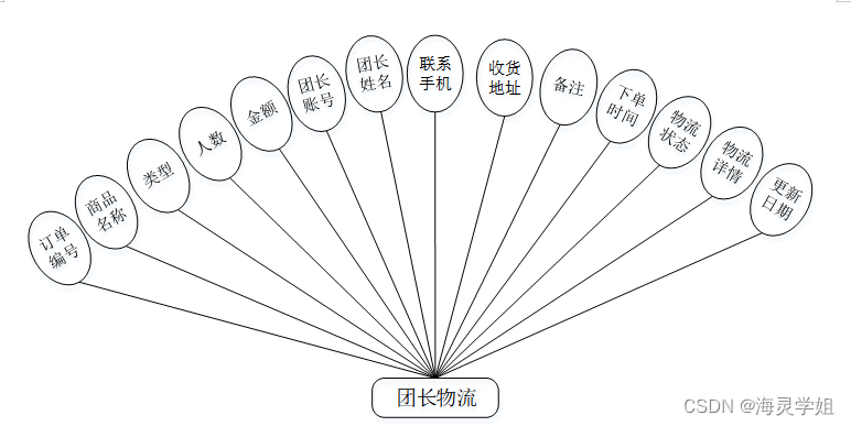 java 设置团购的成团编号规则 java社区团购源码_java_04