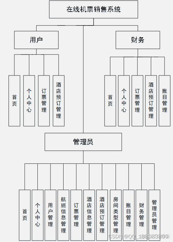 Python飞机行李托运计费系统 python飞机订票系统_django_02