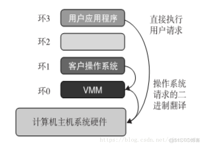 虚拟化的分区特点 虚拟化分层_服务器_03