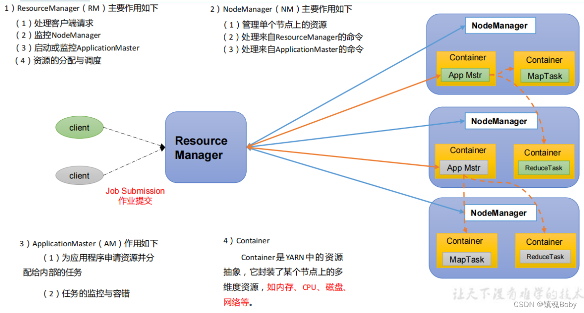 yarn任务执行进度 yarn 任务调度_mapreduce