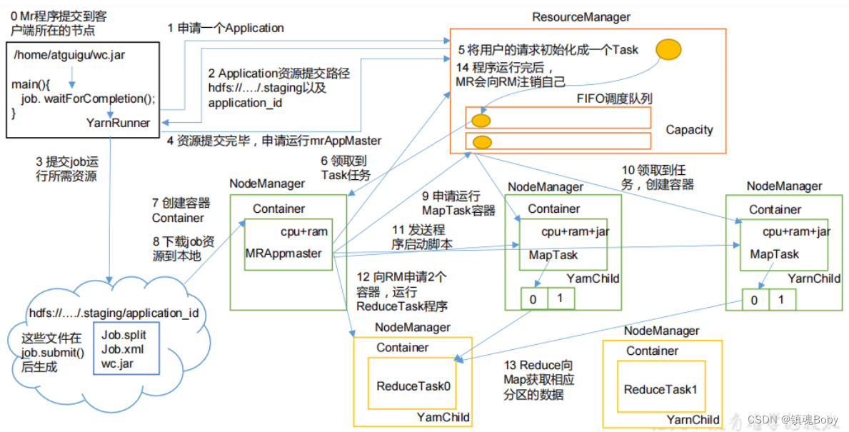 yarn任务执行进度 yarn 任务调度_大数据_02