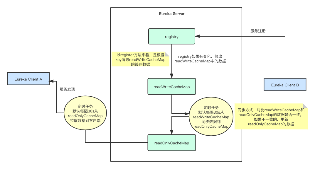 eureka 存储redis eureka客户端缓存_Server