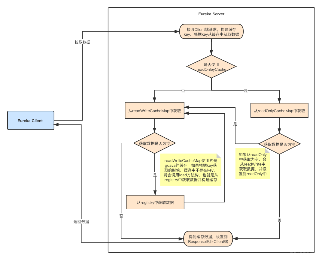 eureka 存储redis eureka客户端缓存_eureka 存储redis_02