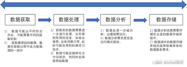 数据湖技术架构图 数据湖构建过程_aws_06