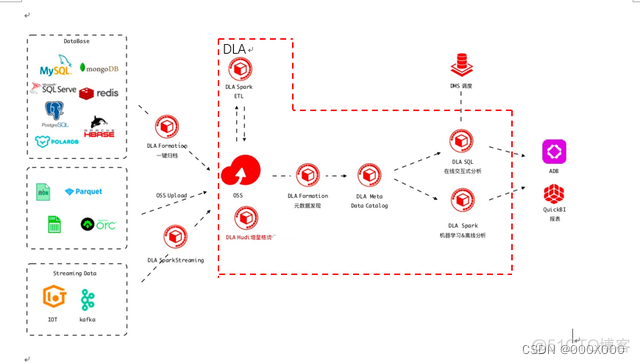 数据湖技术架构图 数据湖构建过程_云计算_12