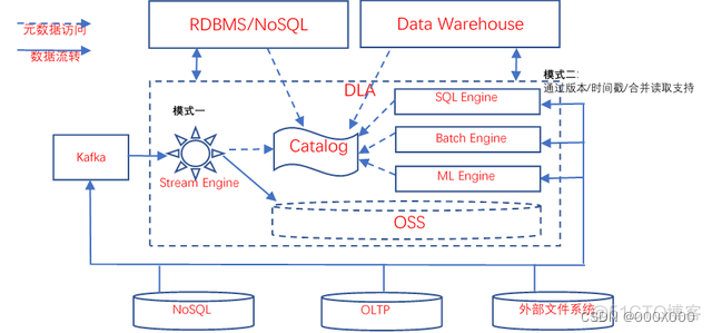 数据湖技术架构图 数据湖构建过程_数据湖技术架构图_22