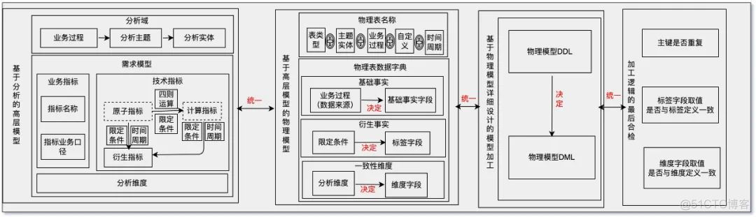 美团 实时数仓架构 美团数据中心_大数据_04