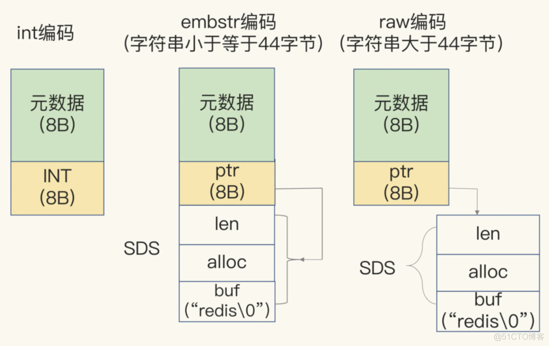 redis存储空间预估 redis容量预估_指针_02