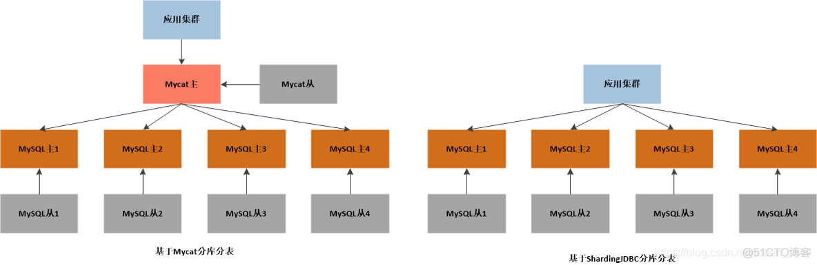 分库分表技术 java 分库分表shardingjdbc_分库分表技术 java