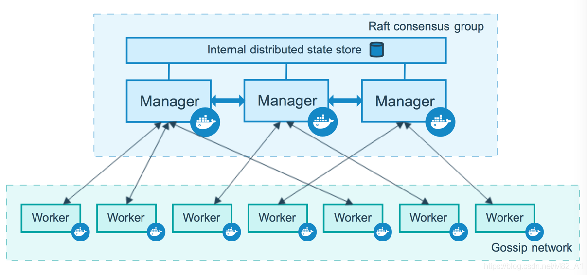 docker swarm界面有没有中文的 docker swarm mode_Docker Swarm基础概念理解