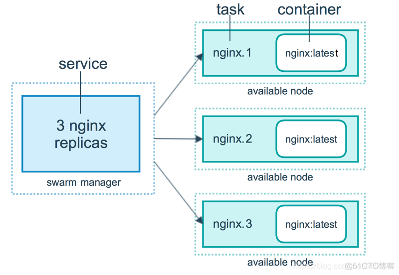 docker swarm界面有没有中文的 docker swarm mode_Docker Swarm基础概念理解_02