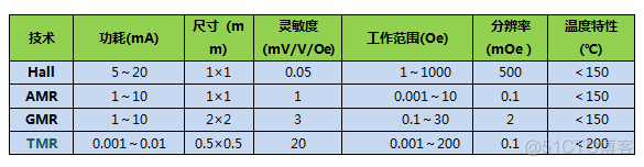 android 磁强传感器 磁感应强度传感器_敏感元件_05