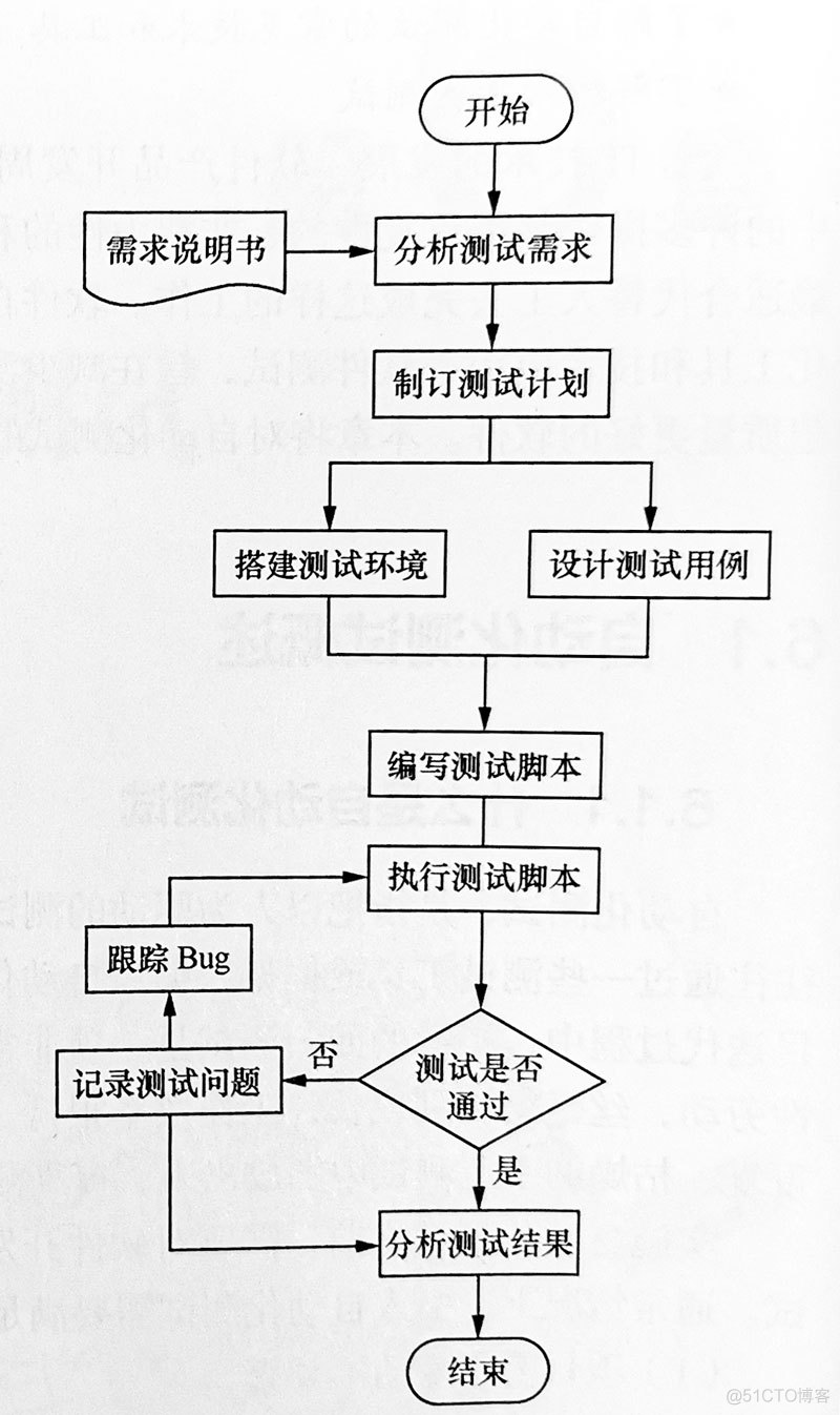 自动化测试docker 自动化测试流程_测试脚本