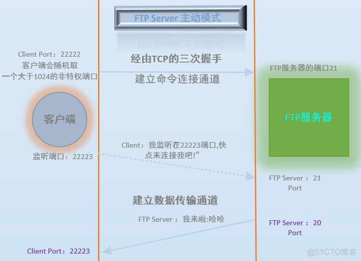 Java ftp主动模式被动模式 ftp主动被动区别_操作系统