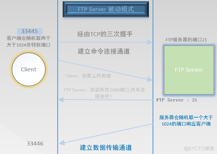 Java ftp主动模式被动模式 ftp主动被动区别_Server_02