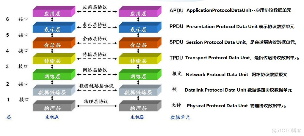 七层架构是 七层网络架构_OSI