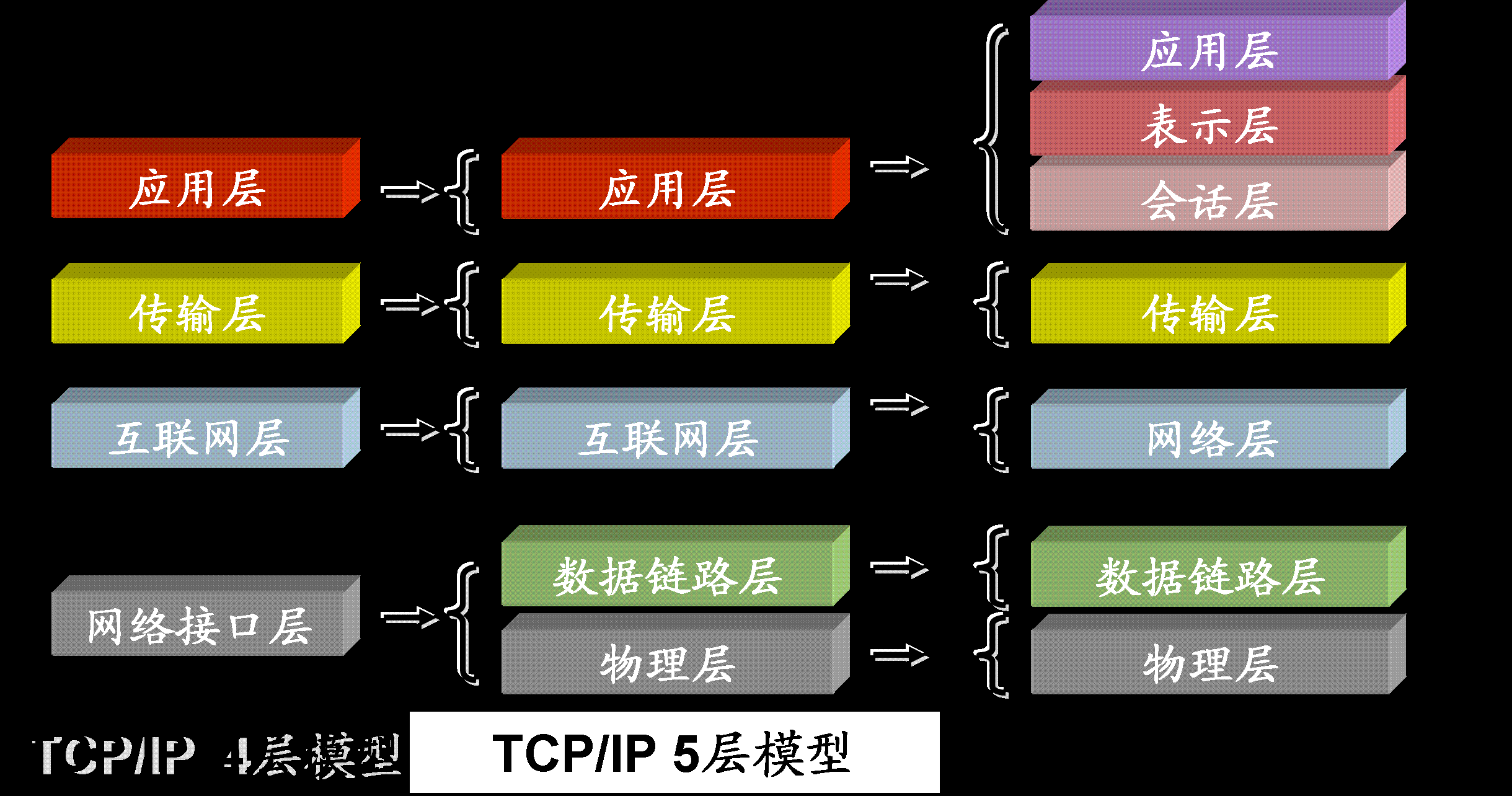 七层架构是 七层网络架构_七层网络模型_02