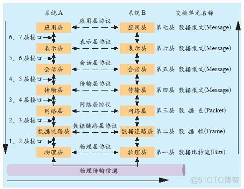 七层架构是 七层网络架构_七层协议模型_03