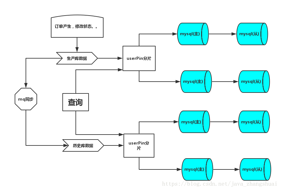 mysql 数据冷热处理 mysql 冷热分离_分库