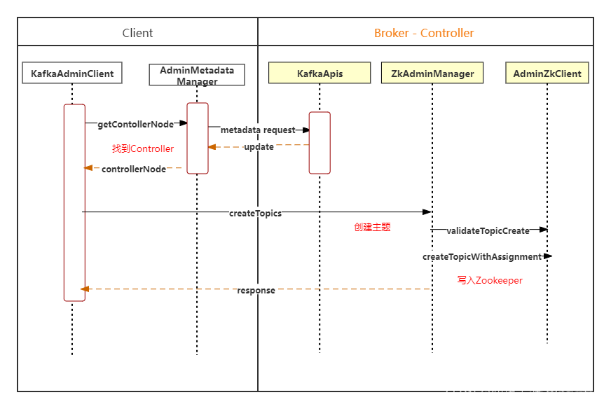 java中kafka怎么创建topic代码 kafka如何建topic_bootstrap