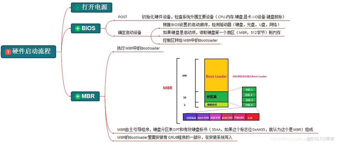 centos6启动Mysql命令 centos6启动过程_文件系统