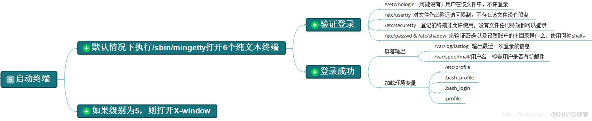 centos6启动Mysql命令 centos6启动过程_文件系统_03