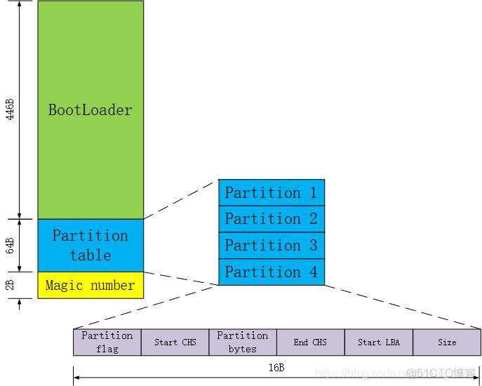 centos6启动Mysql命令 centos6启动过程_运维_05