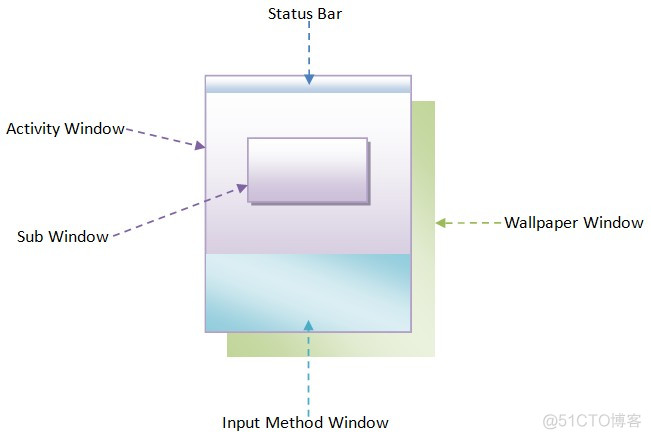 android WindowManager 窗口 安卓窗口管理_应用程序