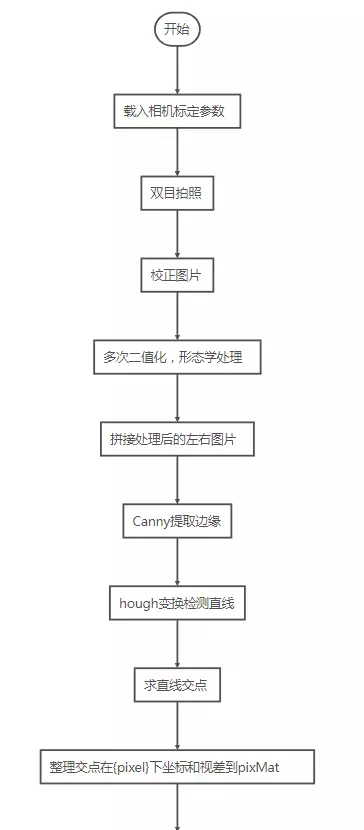 双目测距算法python 双目测距能测多远_机器视觉_02