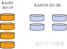 Raid5 <wbr>&Raid10 <wbr>磁盘IOPS <wbr>计算方法