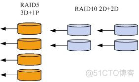 Raid5 <wbr>&Raid10 <wbr>磁盘IOPS <wbr>计算方法