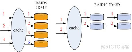 Raid5 <wbr>&Raid10 <wbr>磁盘IOPS <wbr>计算方法