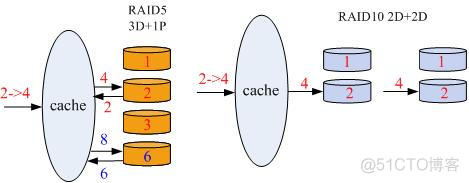 Raid5 <wbr>&Raid10 <wbr>磁盘IOPS <wbr>计算方法