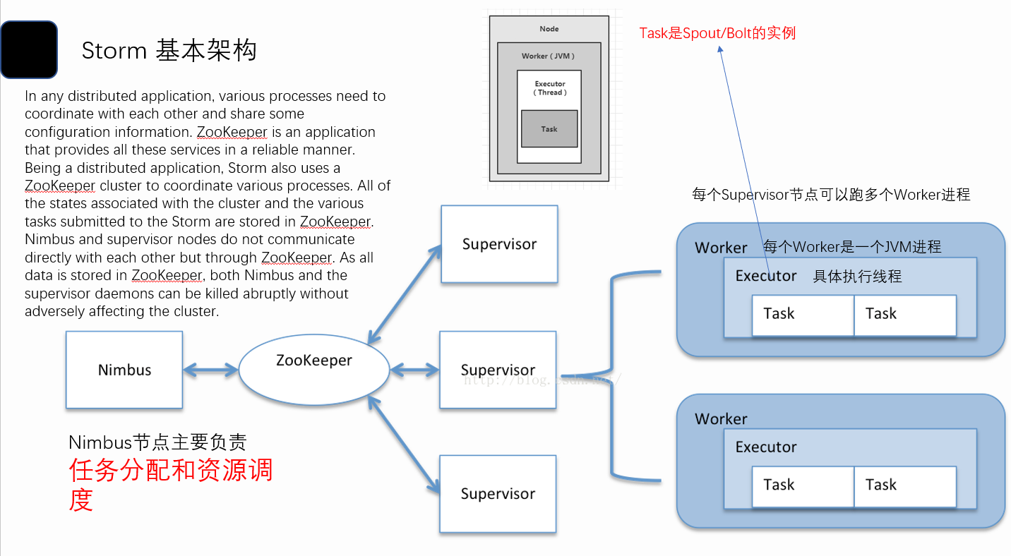 描述一下Storm和Samza流计算框架的工作原理 storm算法_ide_02