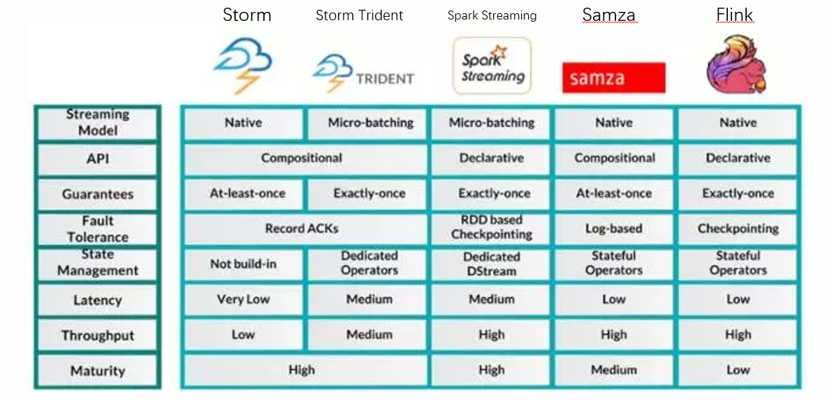 描述一下Storm和Samza流计算框架的工作原理 storm算法_ide_07