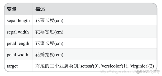 python鸢尾花逻辑回归查准率 鸢尾花逻辑回归分类_混淆矩阵