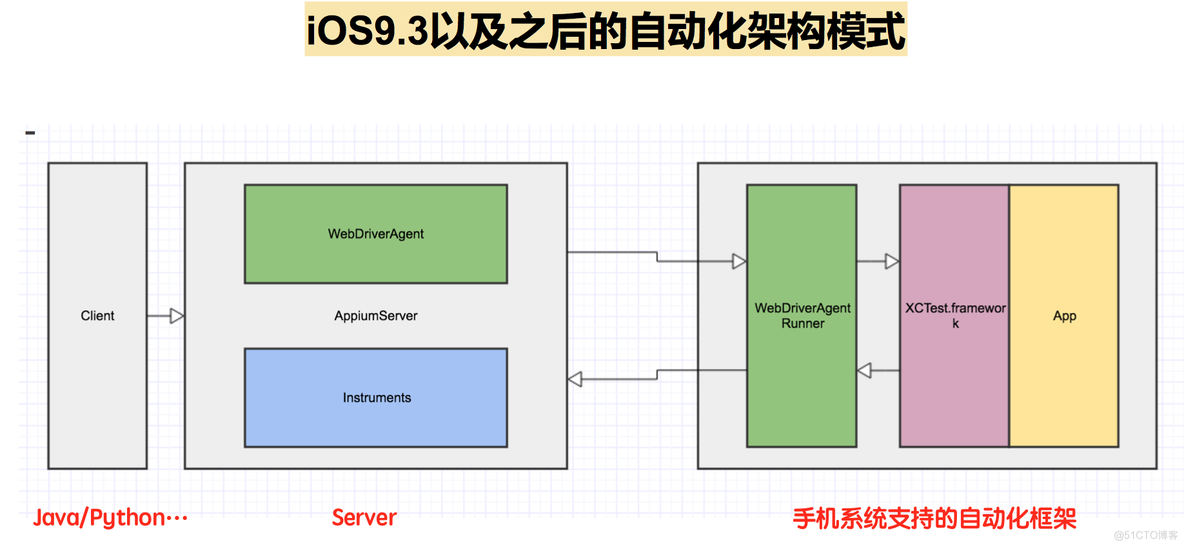 appium 控制IOS appium ios原理_ide_03