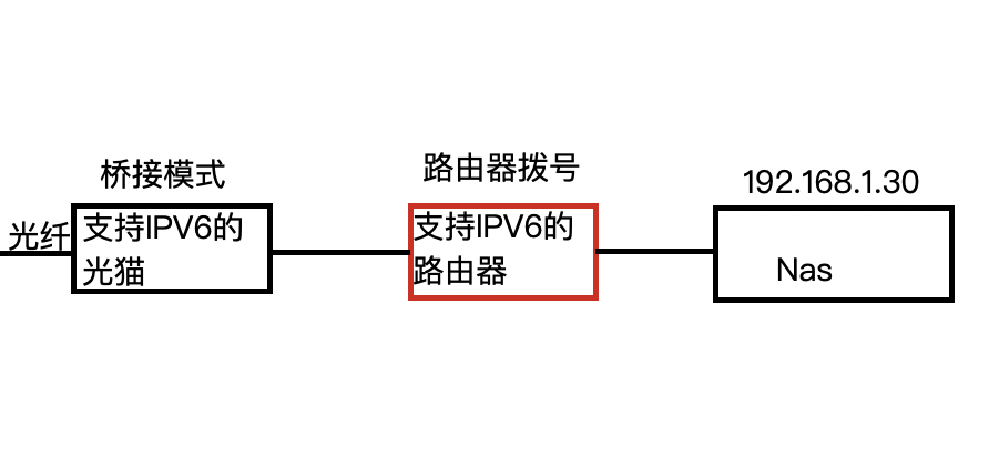 群晖 ndppd docker ipv6 广播 群晖ipv6设置_5e