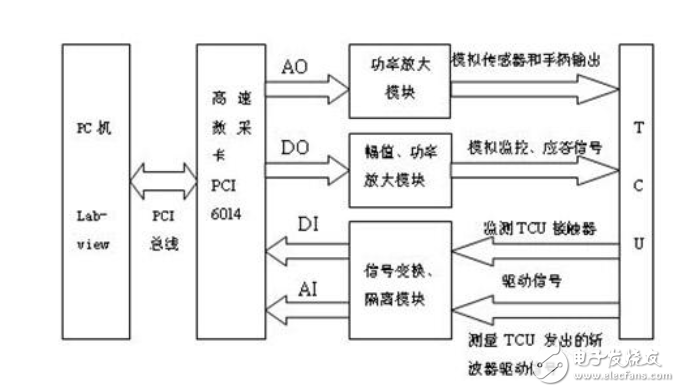 检测系统架构图 检测系统组成框图_采集卡