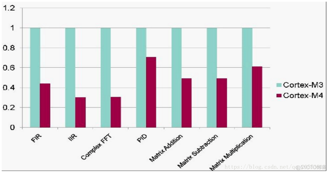 m4架构主频 m4处理器怎么样_浮点运算