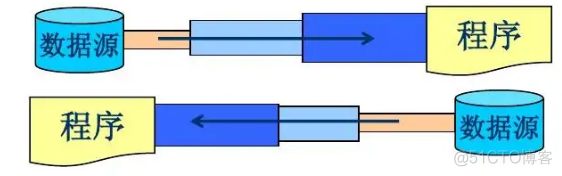 java并行节点都退回到指定节点中 java节点流和处理流_Java_03