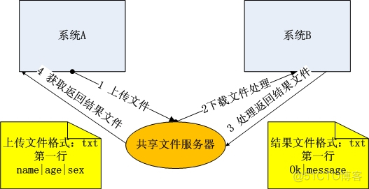 IOS socket 传输文件 c socket传输大文件_服务器_02