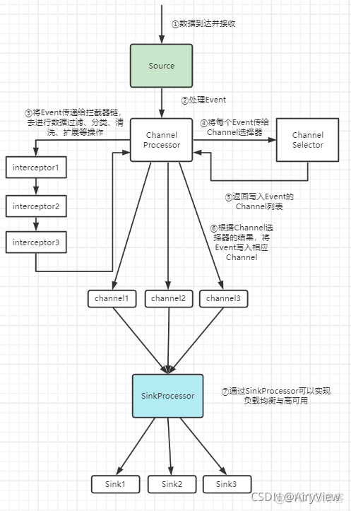 flume采集日志到Redis flume日志采集实训总结_数据_04