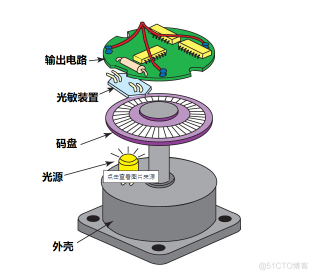 android编码器数量 编码器是安装在哪里_编码器_03