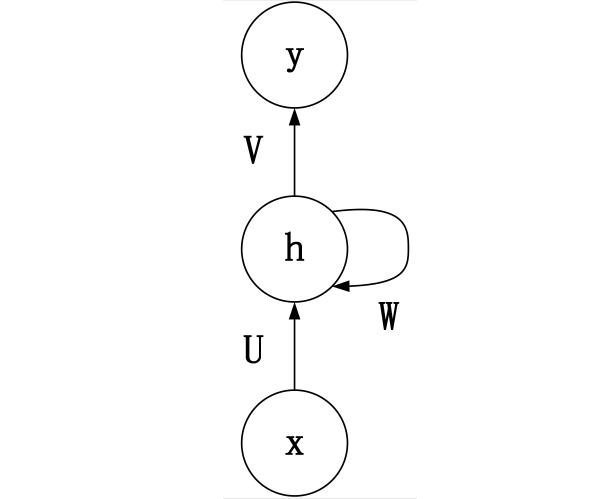 循环神经网络数学模型 循环神经网络的模型_激活函数