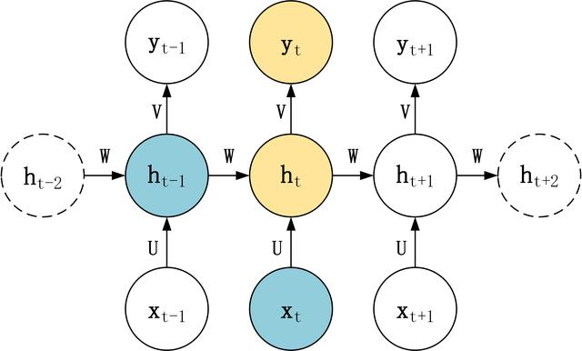 循环神经网络数学模型 循环神经网络的模型_lstm网络_02