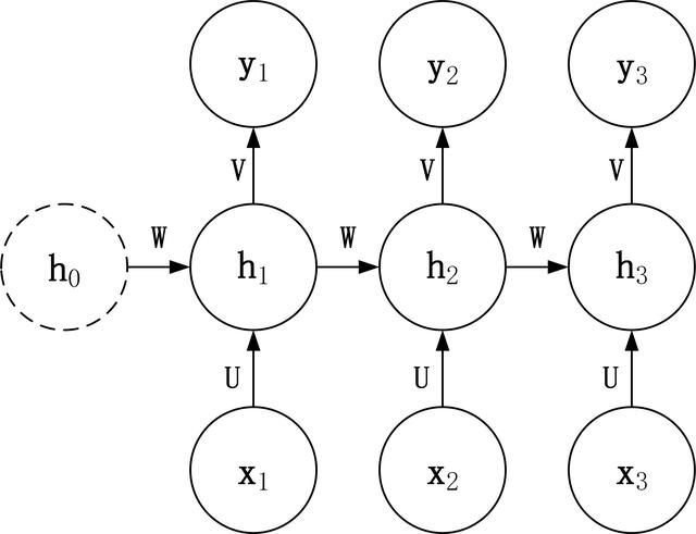 循环神经网络数学模型 循环神经网络的模型_lstm网络_04