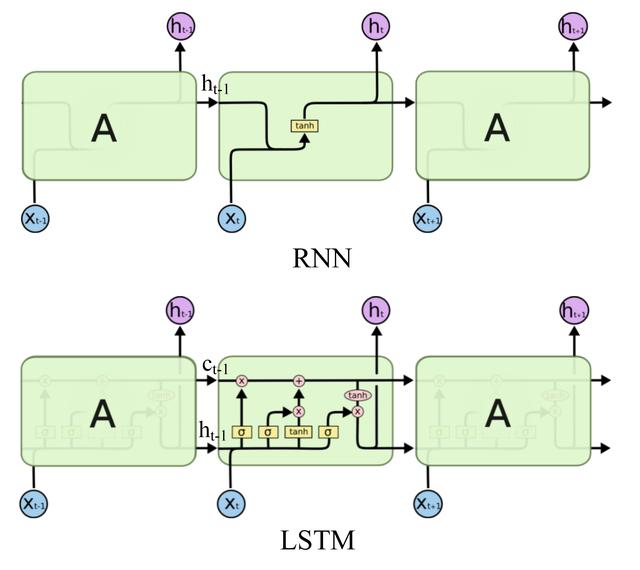 循环神经网络数学模型 循环神经网络的模型_lstm网络_10