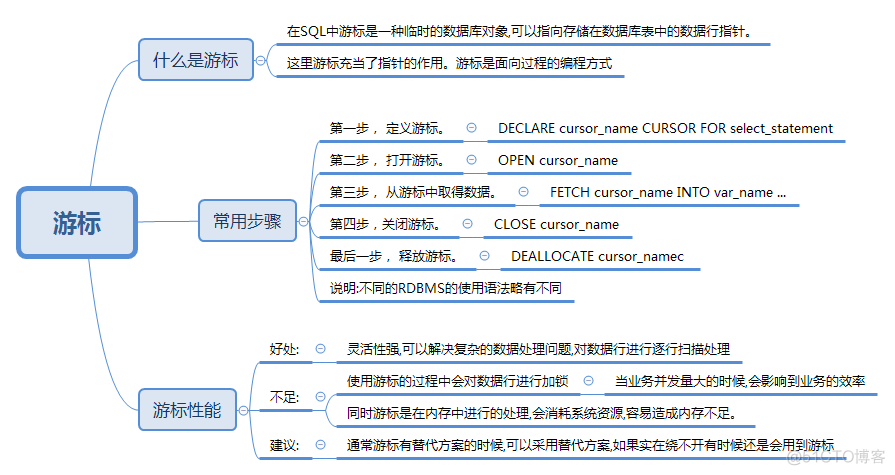 sql server 怎么处理游标 sql游标的使用方法_数据_03